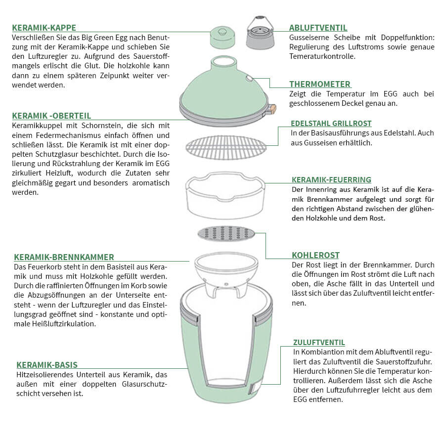 Big Green Egg Erklärung Big Green Egg Aufbau