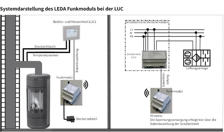 Systemdarstellung des LEDA Funkmoduls bei der LUC