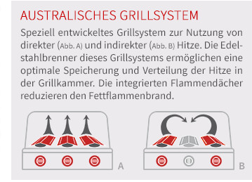 Speziell entwickeltes Grillsystem zur Nutzung von direkter (Abb. A) und indirekter (Abb. B) Hitze. Die Gusseisenbrenner dieses Grillsystems ermöglichen eine optimale Speicherung und Verteilung der Hitze in der Grillkammer. Die integrierten Flammendächer reduzieren den Fettflammenbrand.