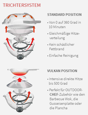 Standard Position: Von 0 auf 360 Grad in 10 Minuten - Gleichmäßige Hitzeverteilung - Kein schädlicher Fettbrand - Einfache Reinigung; Vulkan Position: Intensive direkte Hitze bis 500 Grad - Perfekt für OUTDOORCHEF-Zubehör wie den Barbecue Wok, die Gusseisenplatte oder die Plancha
