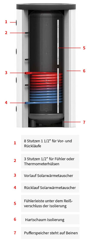 Pufferspeicher
