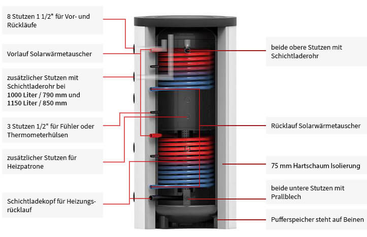 Réservoir tampon stratifié