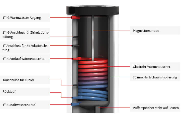 Trinkwasserspeicher inkl. 1 Wärmetauscher