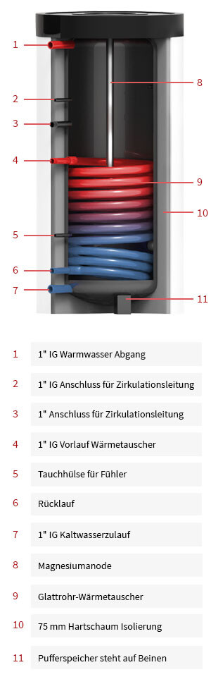 Trinkwasserspeicher inkl. 1 Wärmetauscher